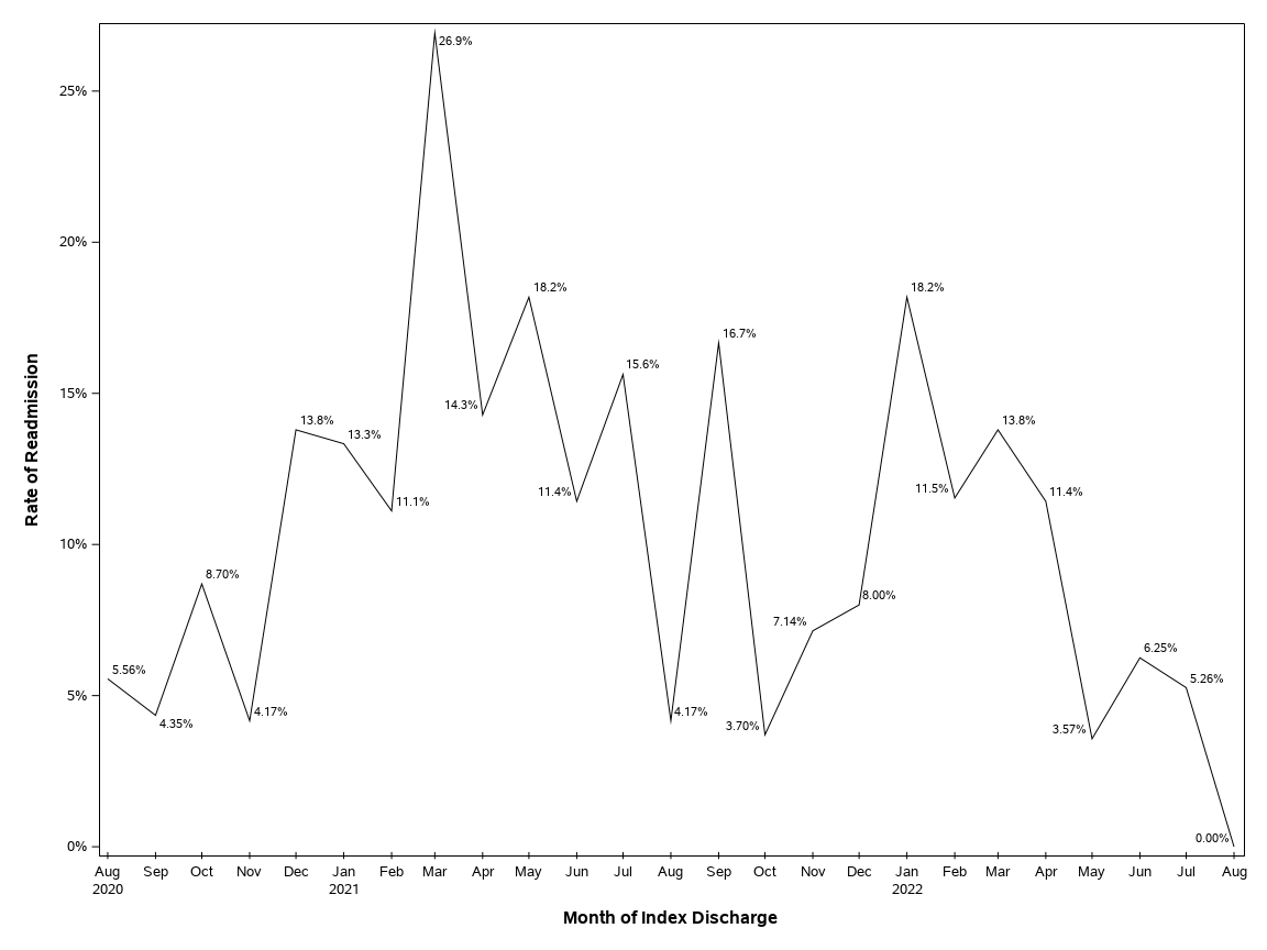 The SGPlot Procedure